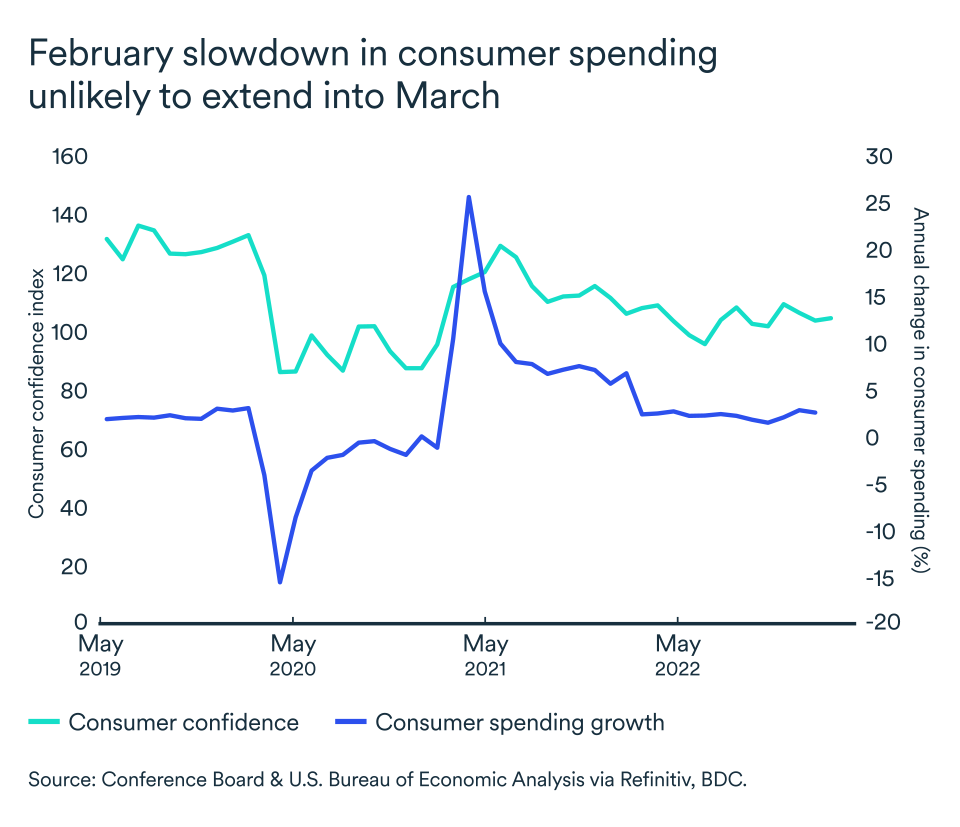 MEL April 2023 graph, United States consumer spending