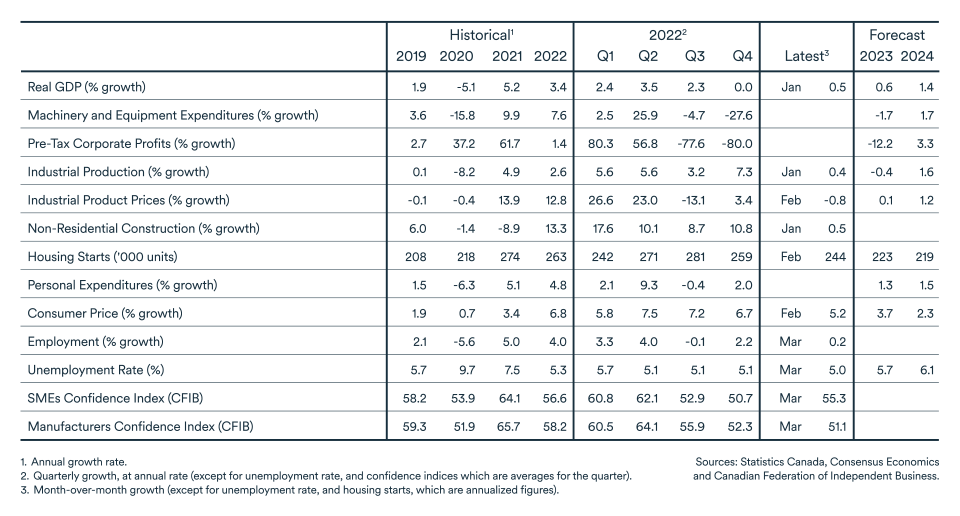 MEL April 2023 graph: Indicators table