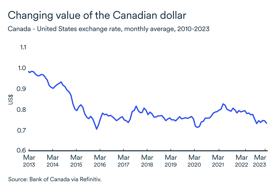 MEL April 2023 graph: Canadian dollar
