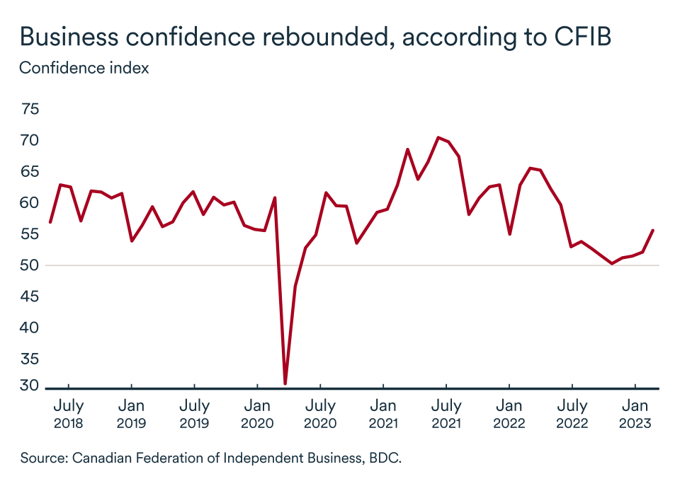 MEL April 2023 graph: Business confidence