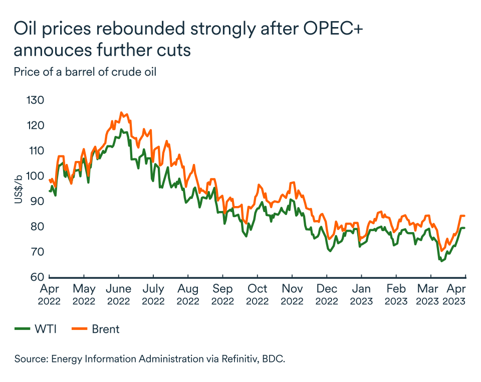 MEL April 2023 graph: Oil prices