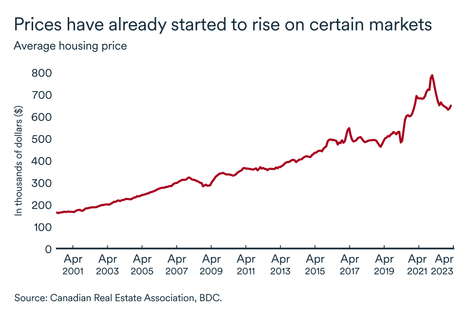 MEL May 2023 graphic, Average housing price