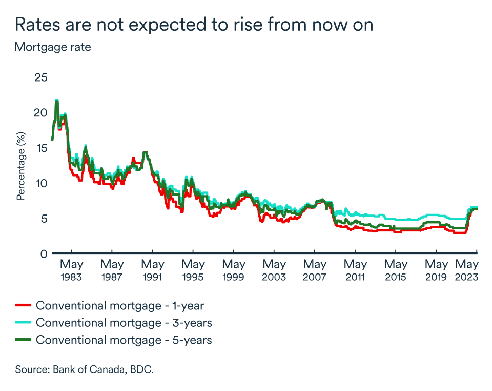 MEL May 2023 graphic, Mortgage rate