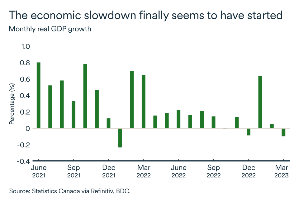 MEL May 2023 graphic, Canada real GDP