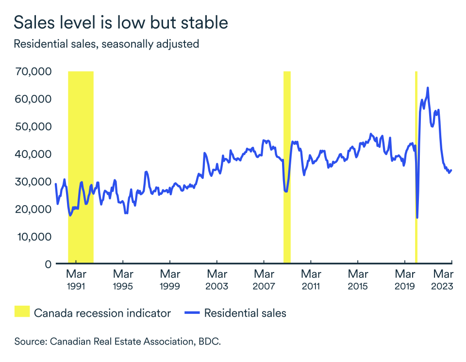 MEL May 2023 graphic, Residential sales