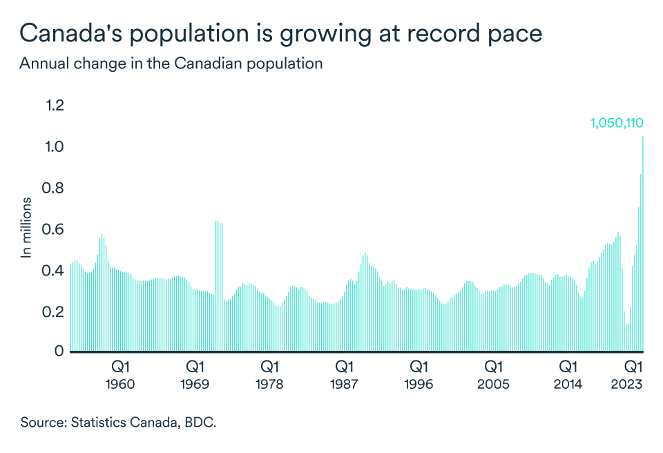 MEL May 2023 graphic, Canadian population