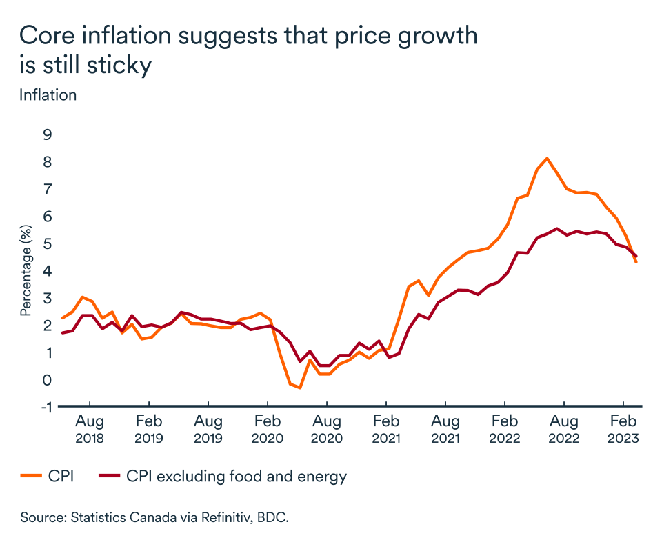 MEL May 2023 graphic, Canada core inflation