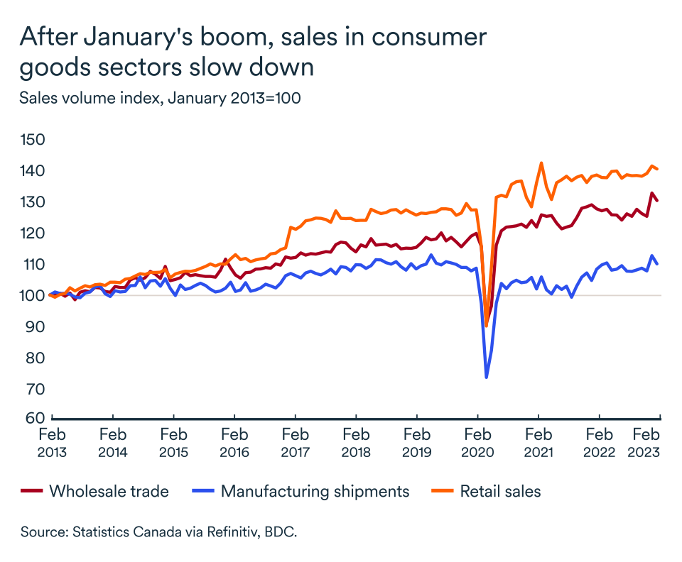MEL May 2023 graphic, Canada consumer goods sales