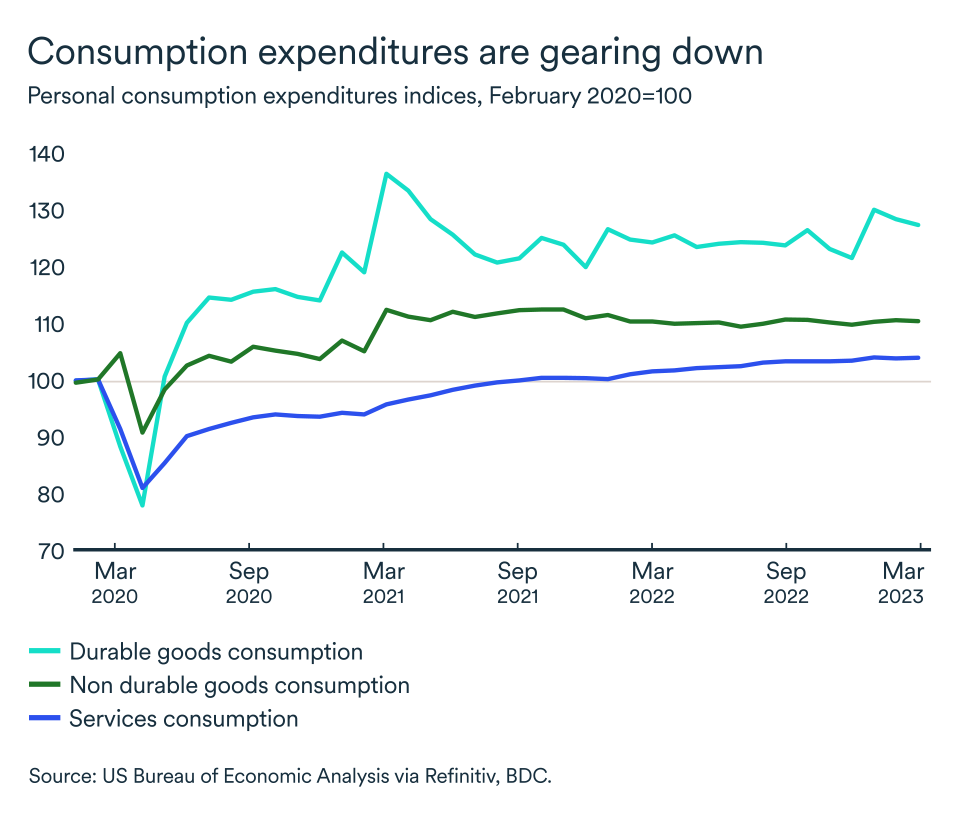 MEL May 2023 graphic, United States personal consumption