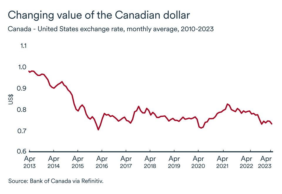 MEL May 2023 English graphic: Canadian dollar