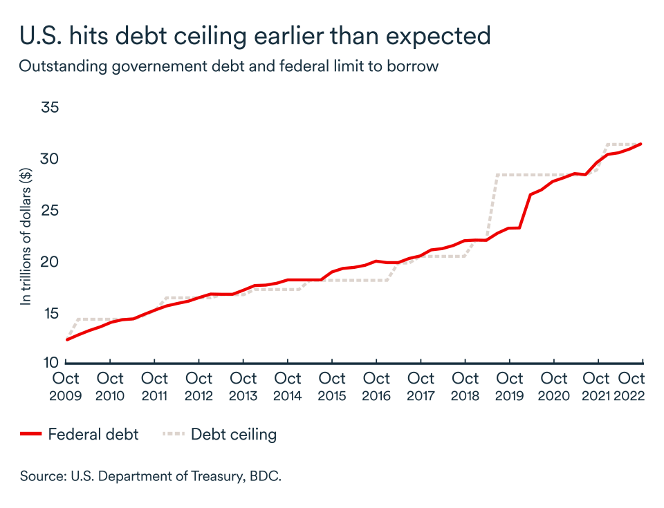 MEL May 2023 graphic, United States debt ceiling