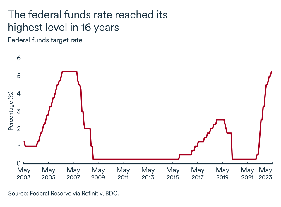 MEL May 2023 graphic, United States federal funds rate