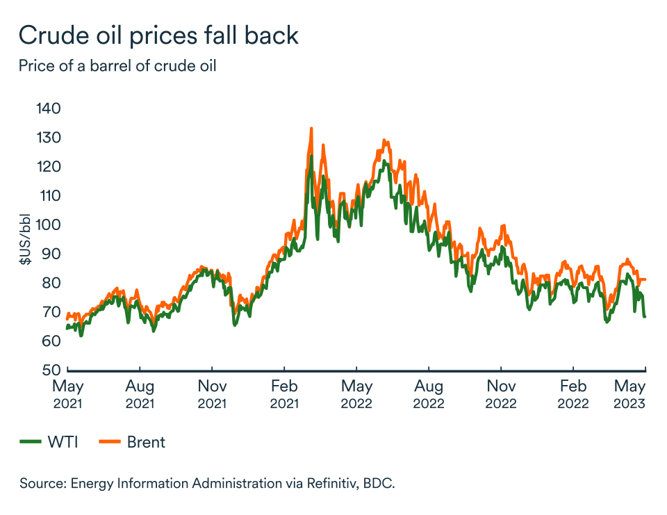 MEL May 2023 graphic, Oil crude price