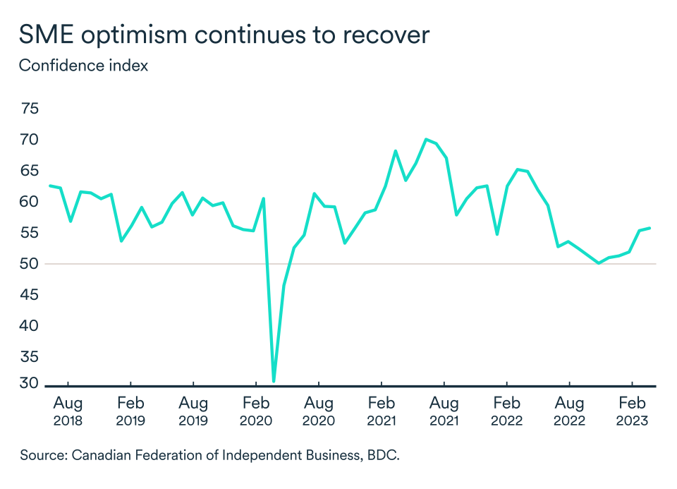 MEL May 2023 graphic: SME confidence index