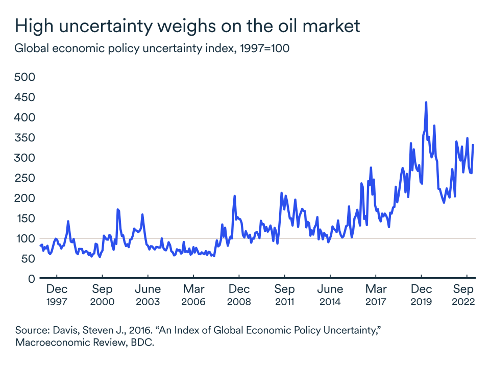 MEL May 2023 graphic: Oil uncertainty index