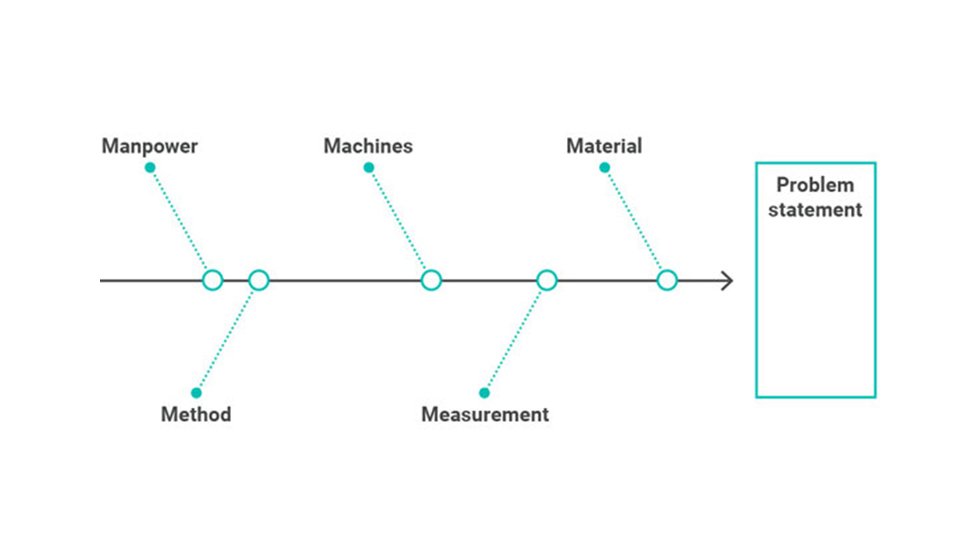 5M fishbone (Ishikawa) diagram 5M fishbone (Ishikawa) diagram