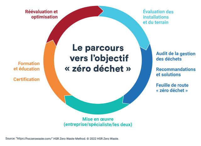 Blog waste management audit graph English: Journey to zero waste