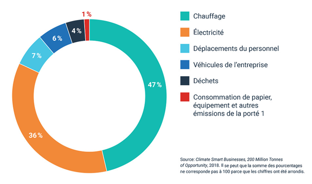 diagramme circulaire montrant les sources d'émission de l'empreinte carbone