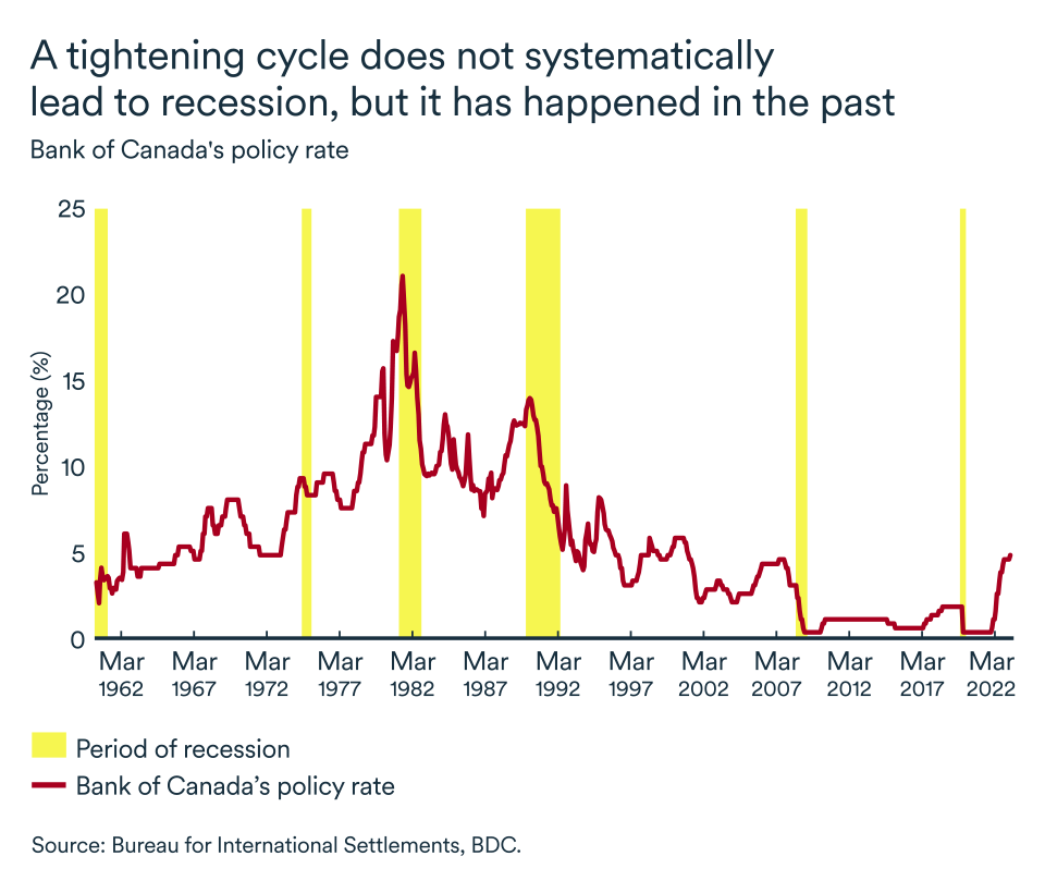 MEL July 2023 graph, Bank of Canada policy rate