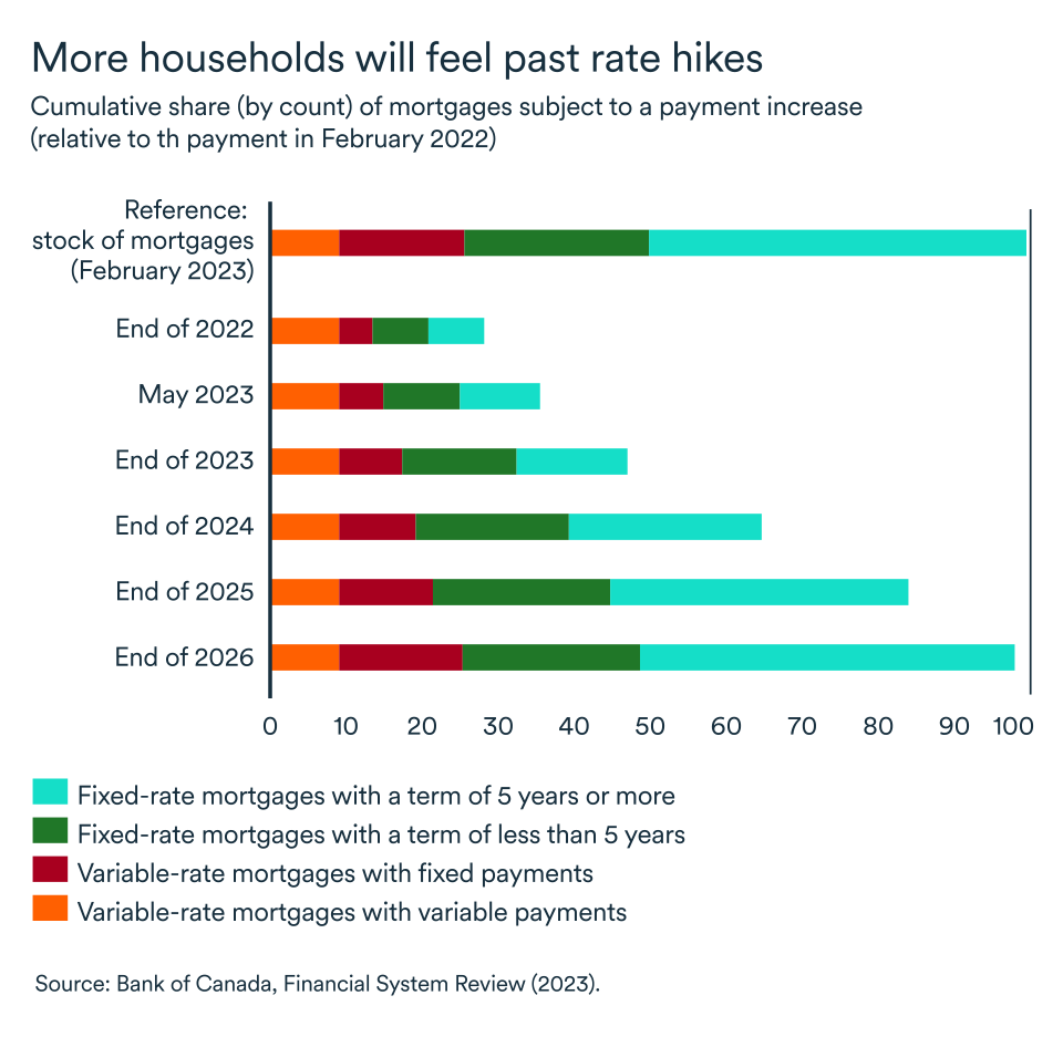 MEL July 2023 graph, Mortgages payment increase