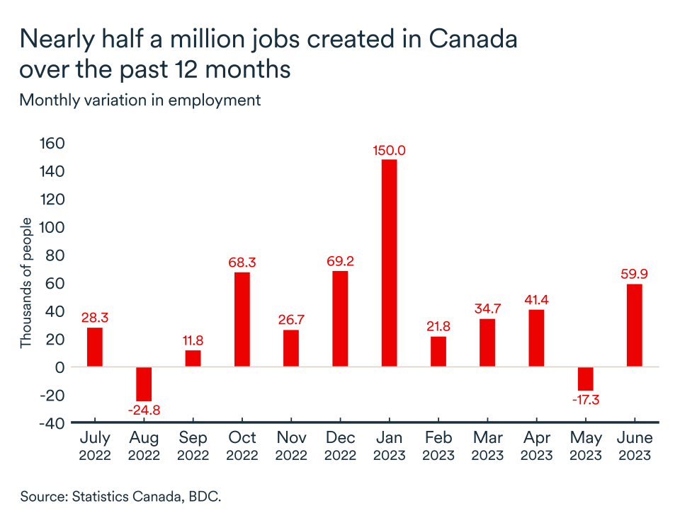 MEL July 2023 graph, Canada employment