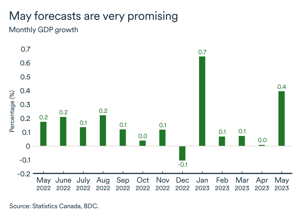 MEL July 2023 graph, Canada GDP