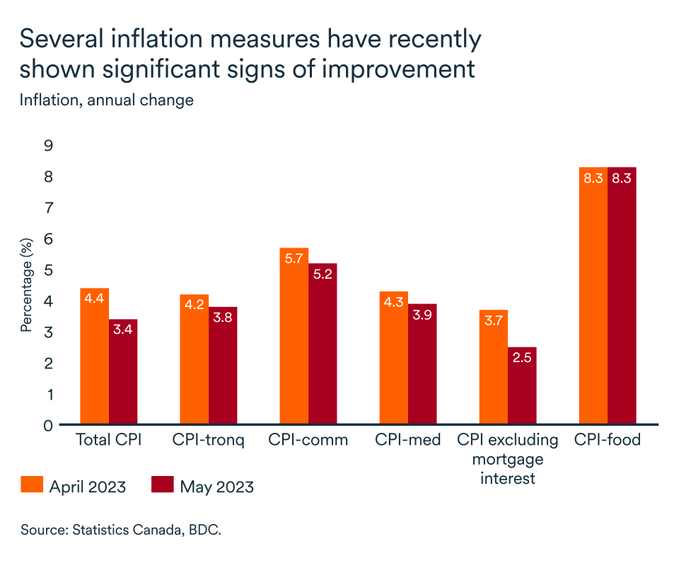 MEL July 2023 graph, Canada inflation, annual change
