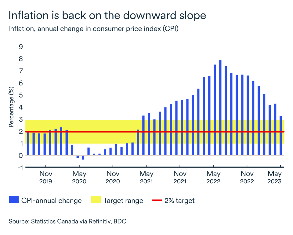 MEL July 2023 graph, Inflation, annual change in CPI
