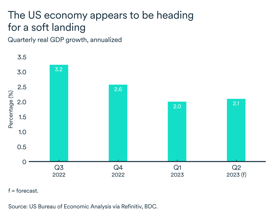 MEL July 2023 graph, United States GDP