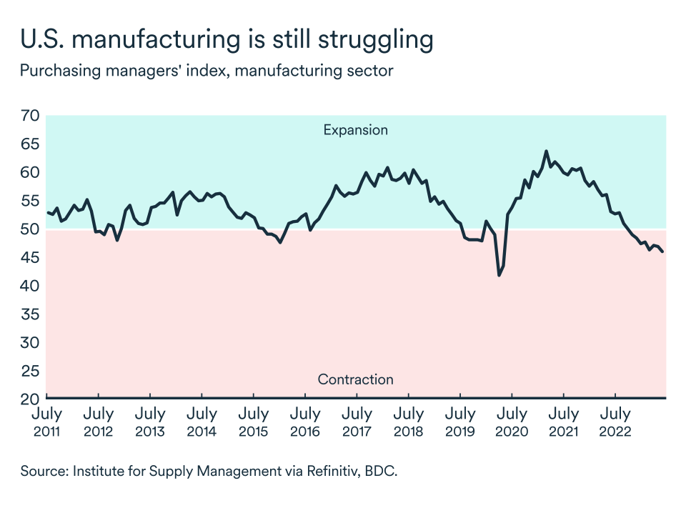 MEL July 2023 graph, United States purchasing managers index