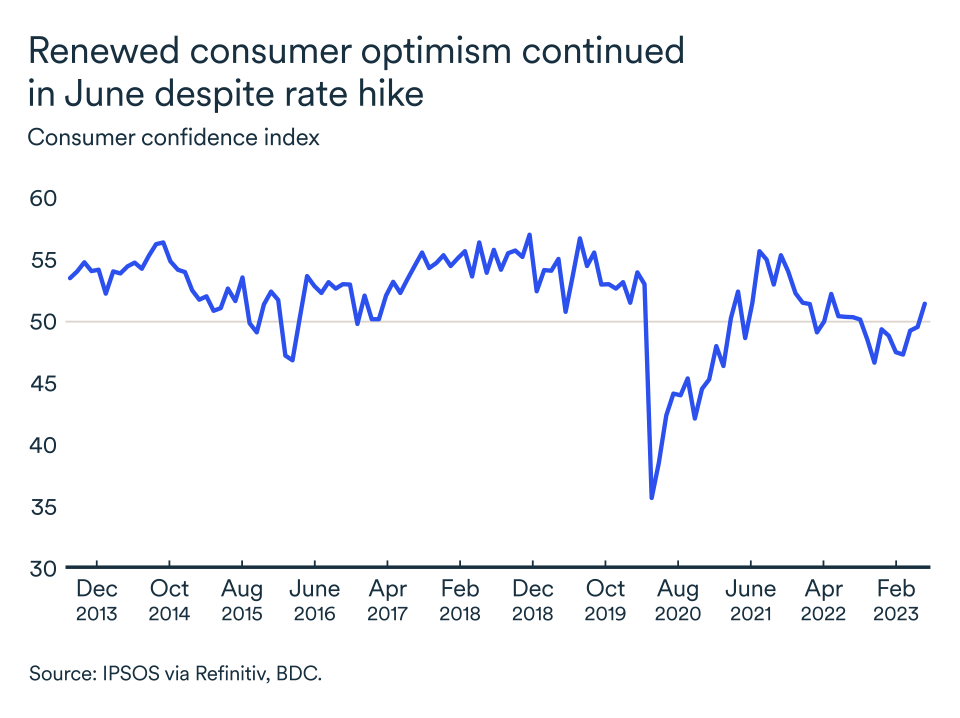 MEL July 2023 graph, Canada consumer confidence index
