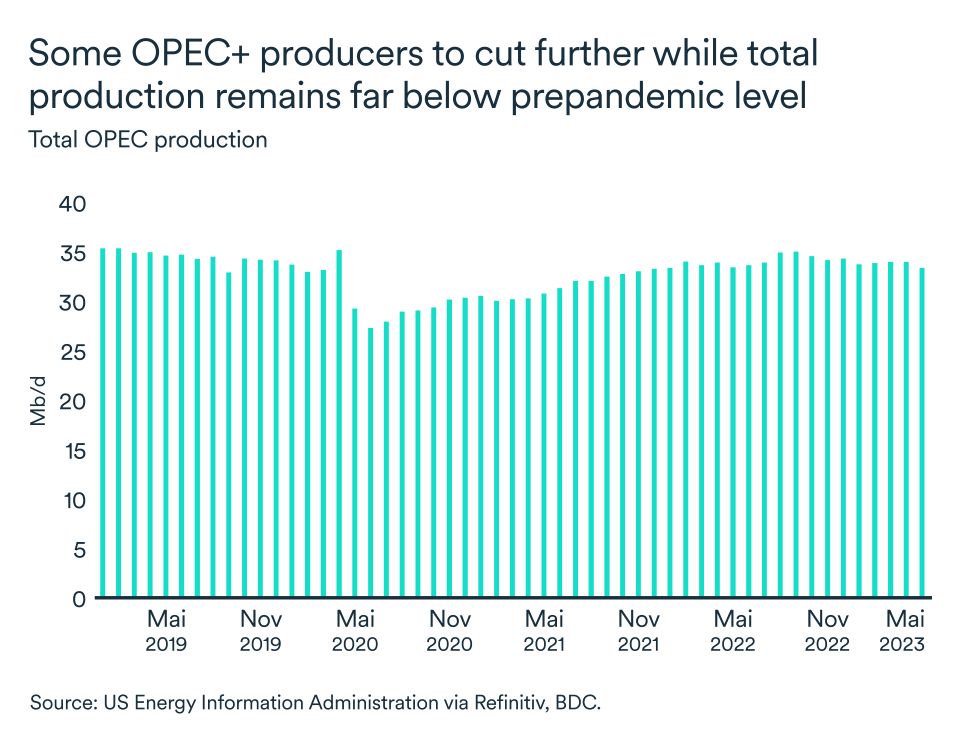 MEL July 2023 graph: Oil OPEC production