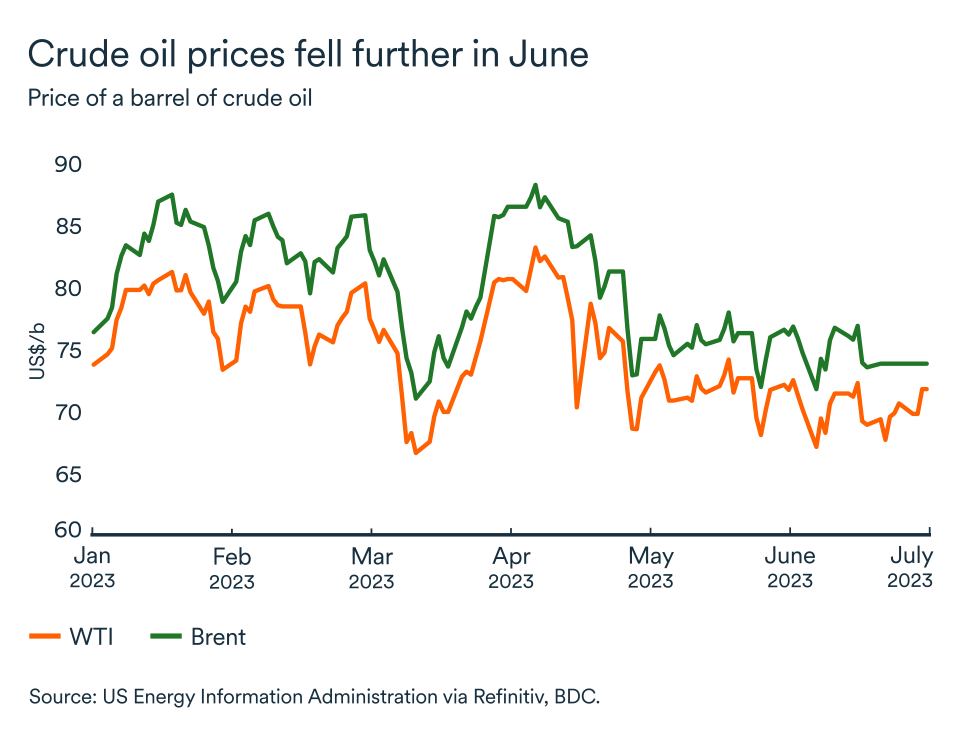 MEL July 2023 graph: Oil price