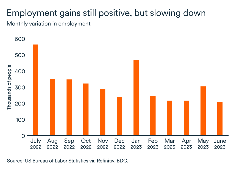 MEL July 2023 graph, United States employment