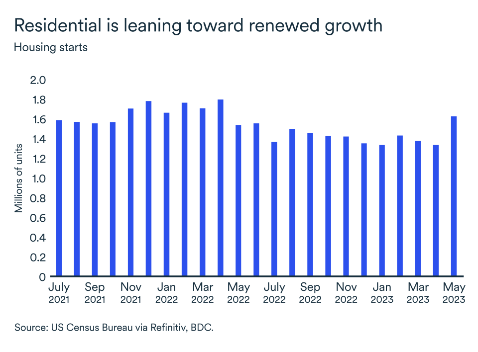 MEL July 2023 graph, United States housing starts