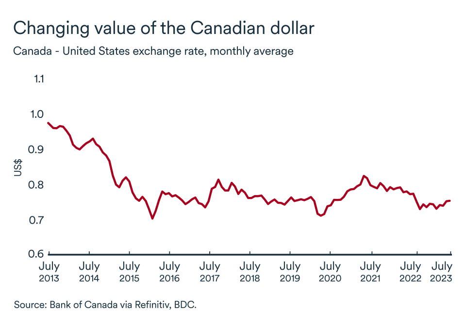MEL July 2023 graph, Canadian dollar