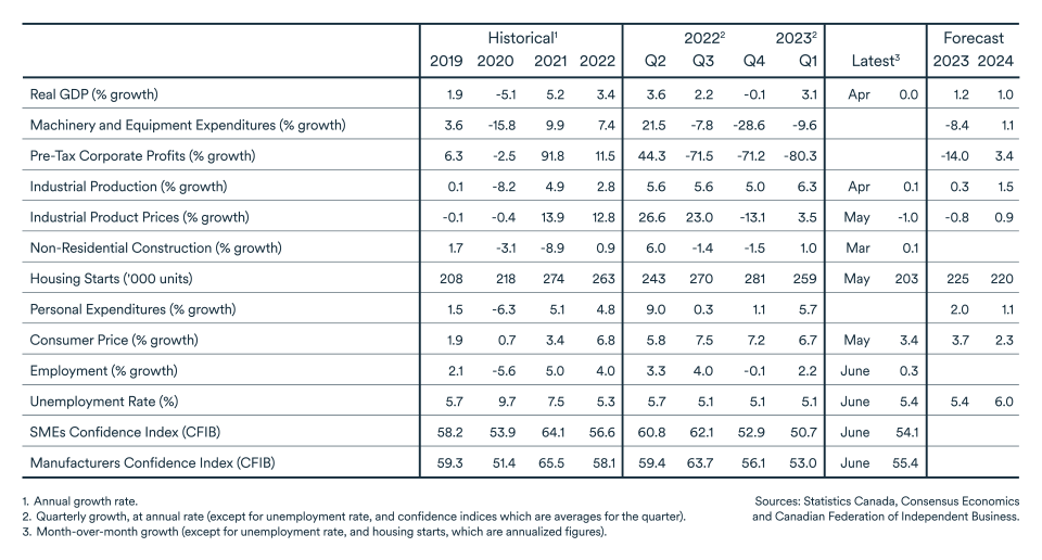 MEL July 2023 graph: Indicators table