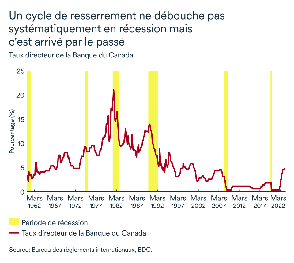 Graphique LÉM juillet 2023, Taux directeur de la banque du Canada