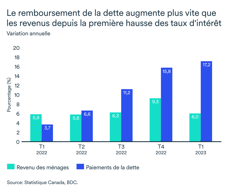 Graphique LÉM juillet 2023, Remboursement de la dette