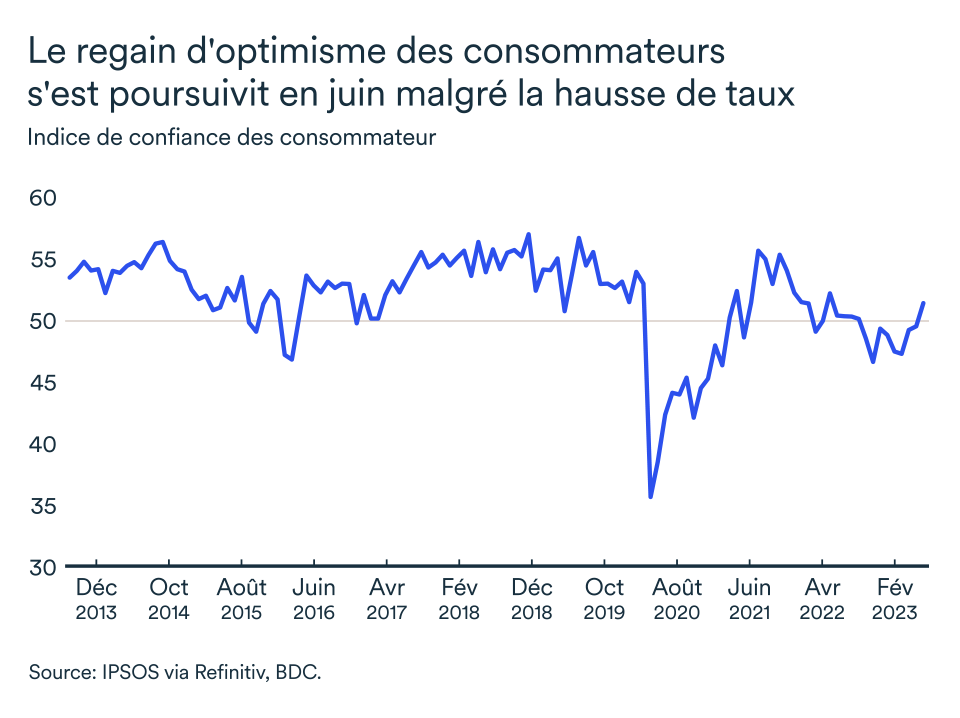 Graphique LÉM juillet 2023, Canada indice de confiance du consommateur