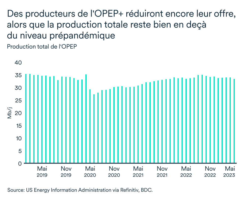 Graphique LÉM juillet 2023, Production de l'OPEP de pétrole