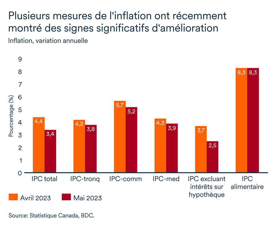 graphique LÉM juillet 2023, Canada inflation, variation annuelle