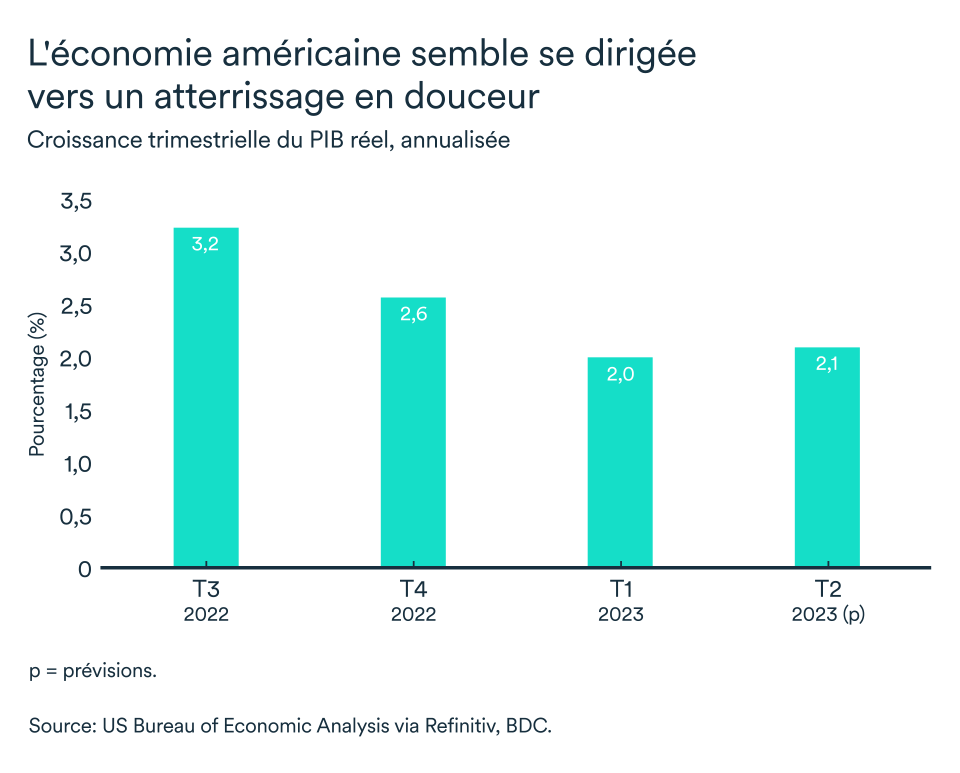Graphique LÉM juillet 2023, États-Unis PIB