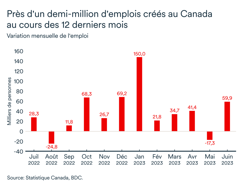 Graphique LÉM juillet 2023, Canada emploi