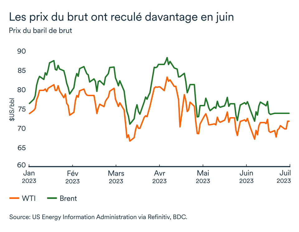 Graphique LÉM juillet 2023, Prix du pétrole