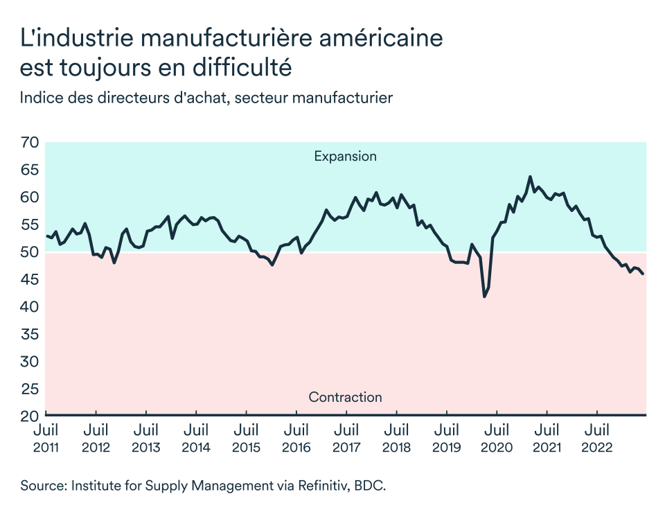 Graphique LÉM juillet 2023, États-Unis indice des directeurs d'achat
