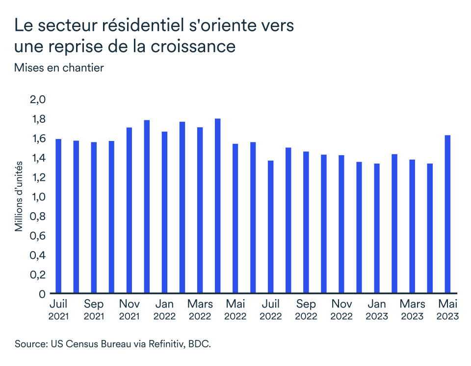 Graphique LÉM juillet 2023, États-Unis mises en chantier