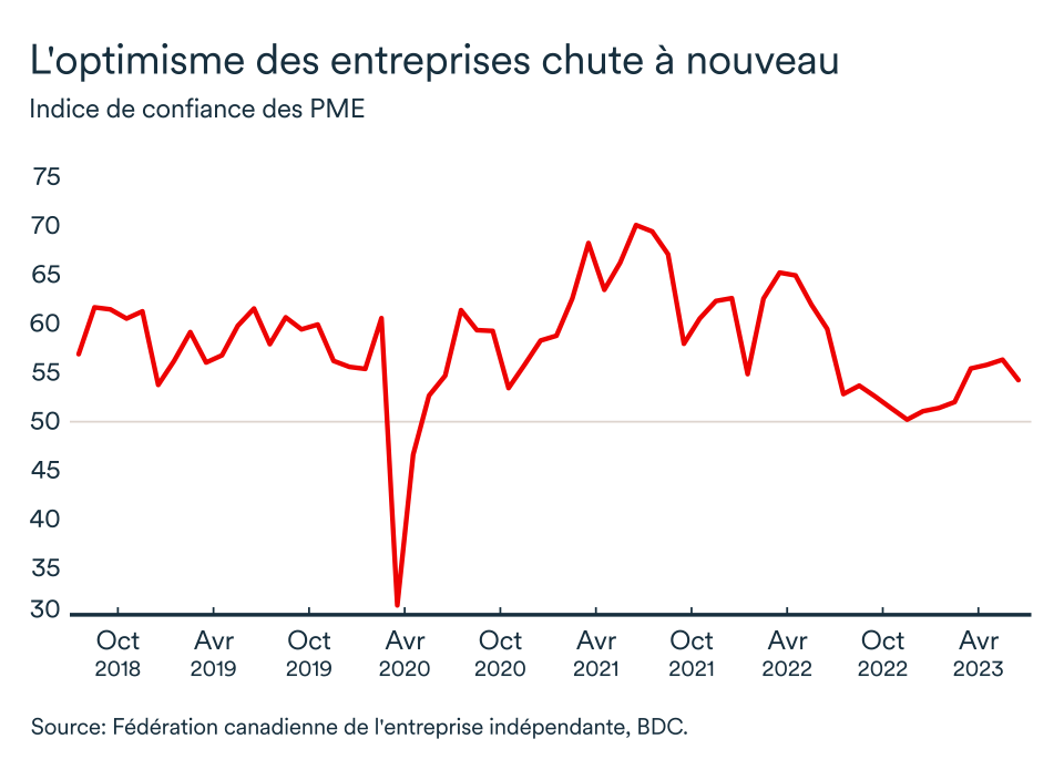 Graphique LÉM juillet 2023, Indice de confiance des PME