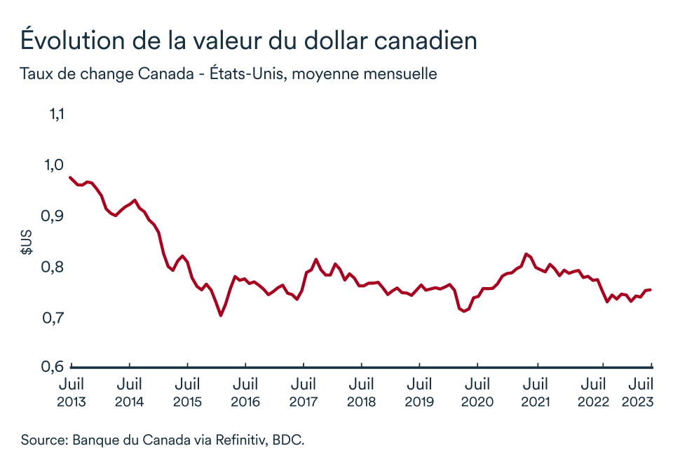 Graphique LÉM juillet 2023, Dollar canadien