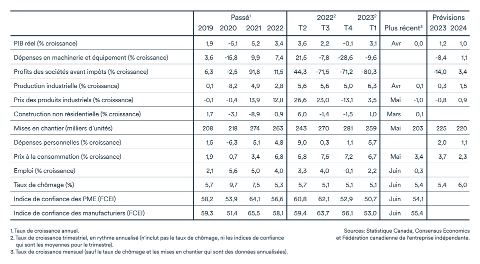 Graphique LÉM juillet 2023, Tableau des indicateurs